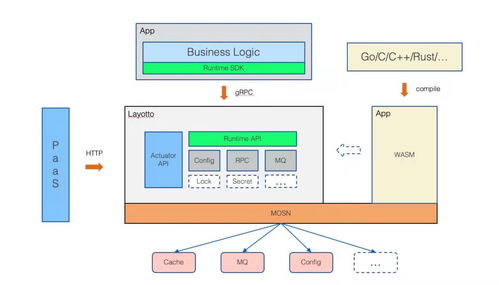 Layotto 文檔與下載 在 OSC 中文開源社區(qū)中開發(fā) Golang 應(yīng)用運(yùn)行時(shí)